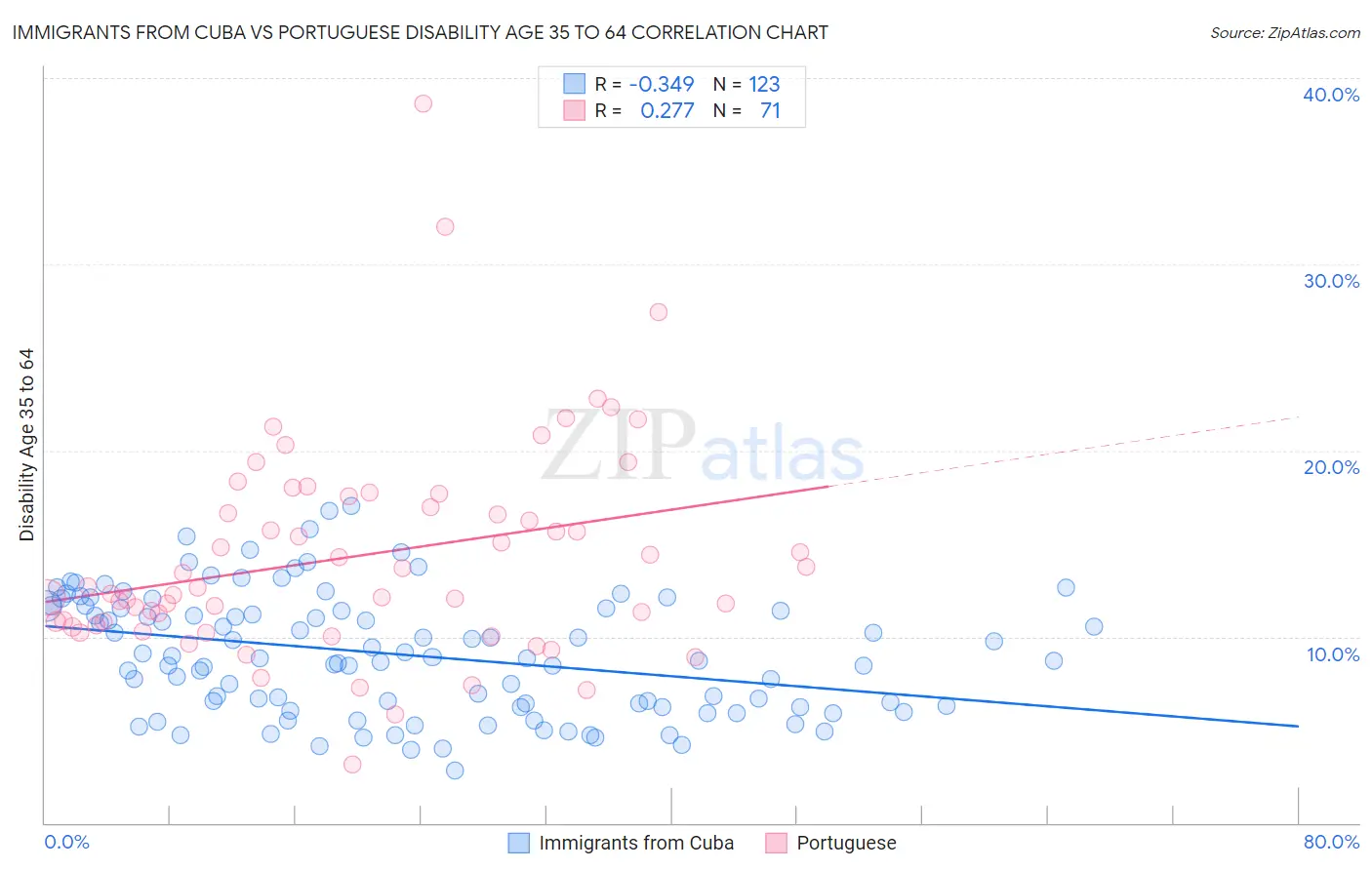 Immigrants from Cuba vs Portuguese Disability Age 35 to 64