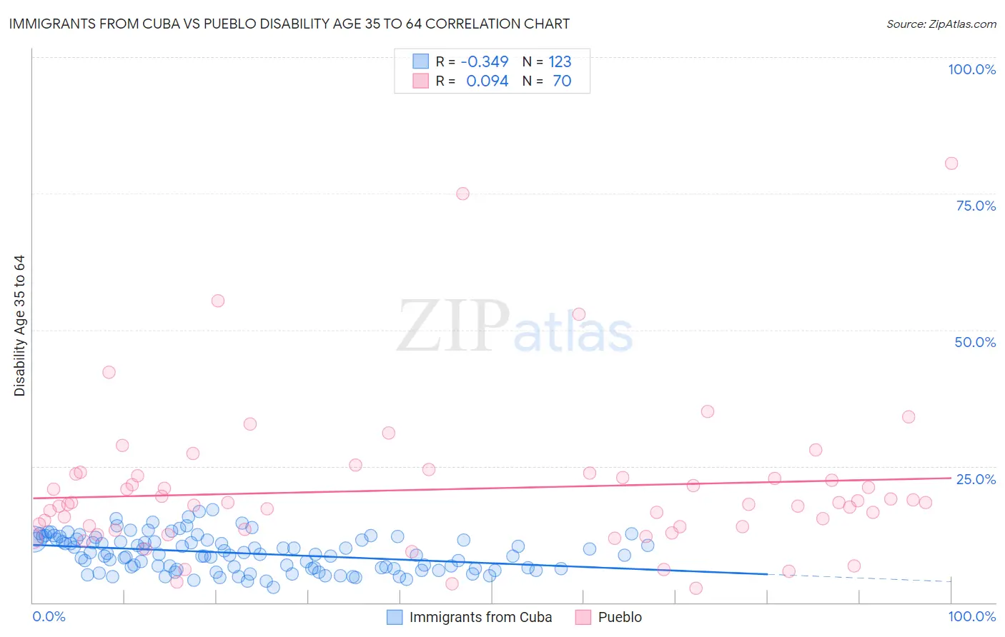 Immigrants from Cuba vs Pueblo Disability Age 35 to 64
