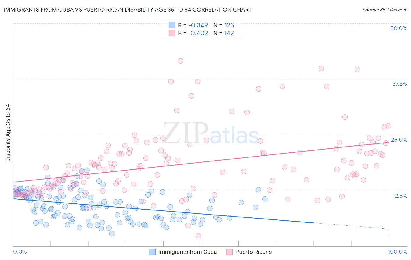 Immigrants from Cuba vs Puerto Rican Disability Age 35 to 64