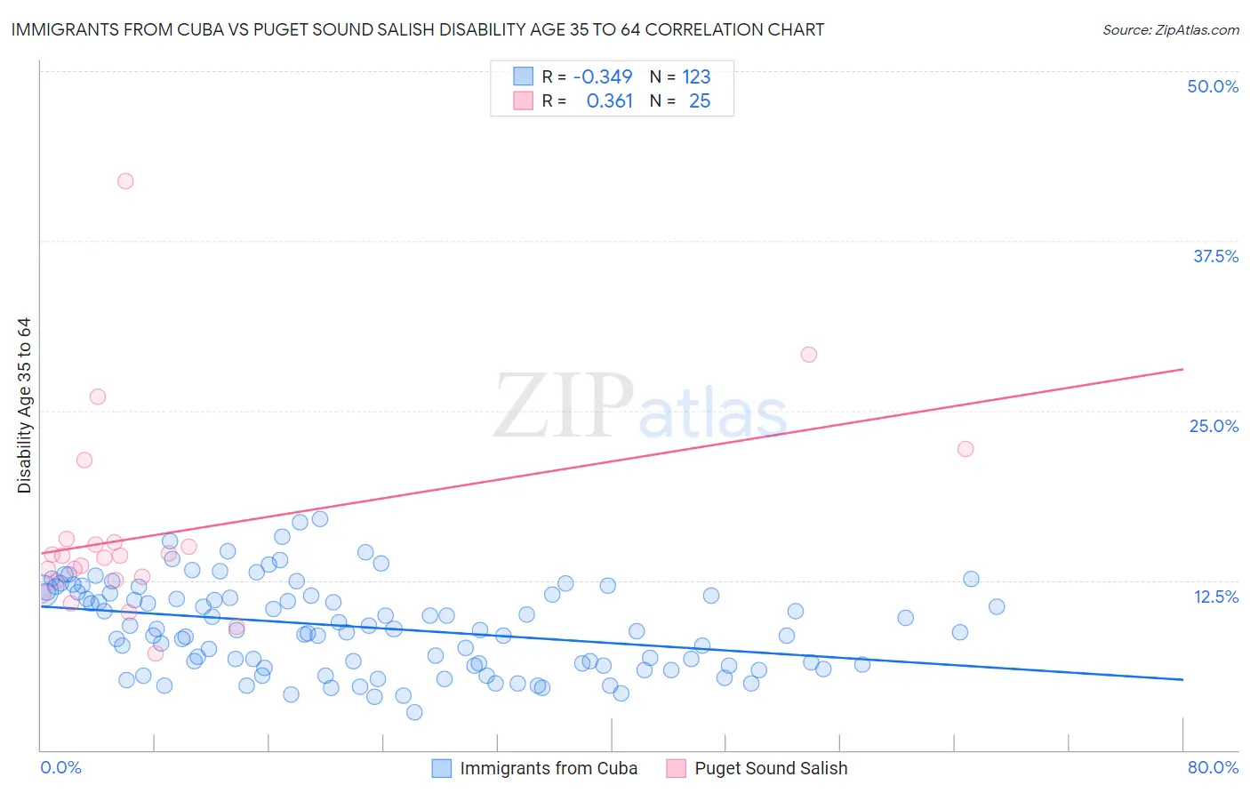 Immigrants from Cuba vs Puget Sound Salish Disability Age 35 to 64