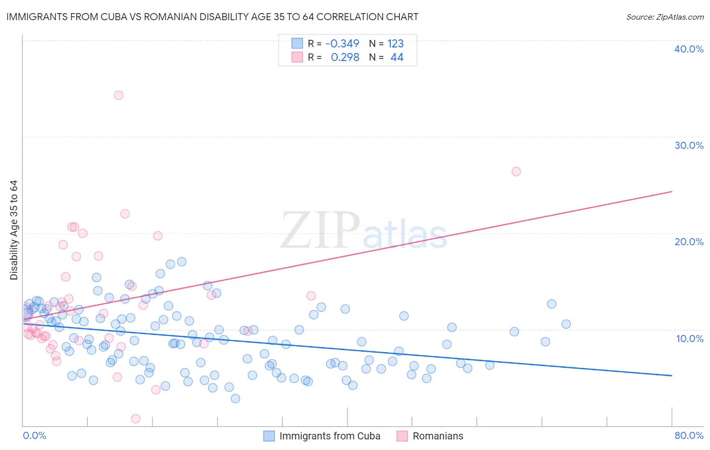 Immigrants from Cuba vs Romanian Disability Age 35 to 64