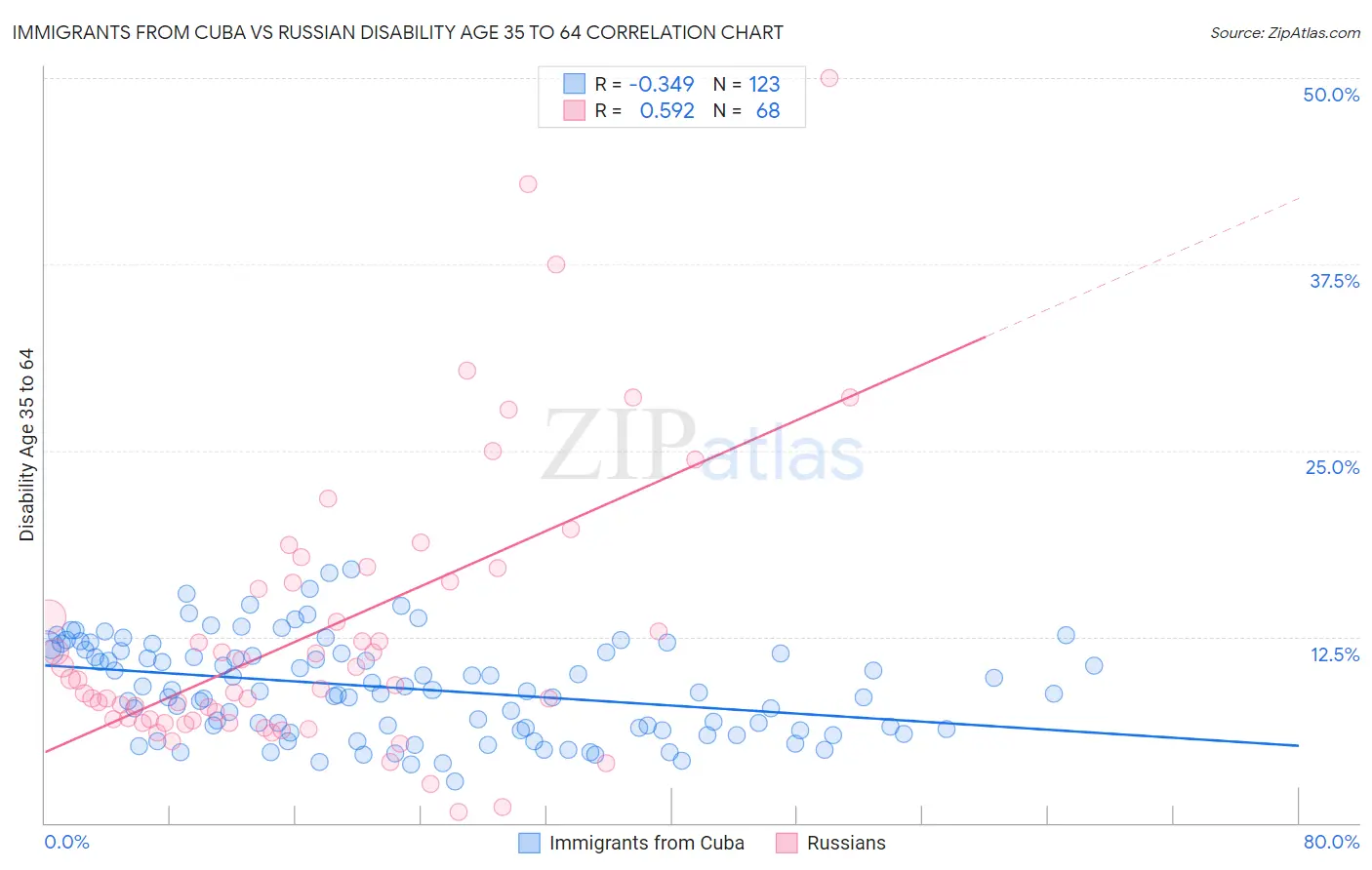 Immigrants from Cuba vs Russian Disability Age 35 to 64