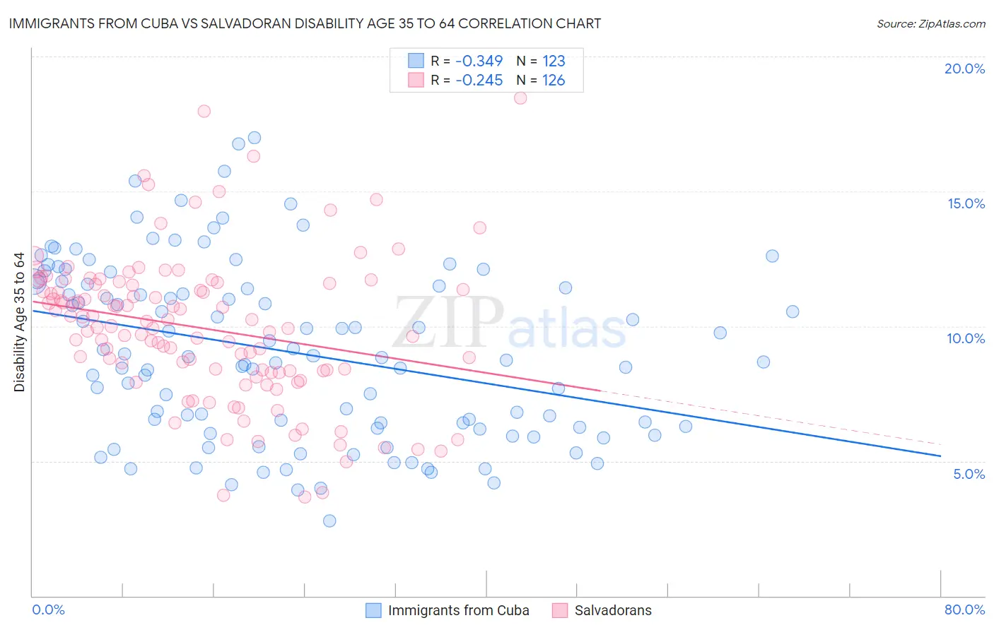 Immigrants from Cuba vs Salvadoran Disability Age 35 to 64