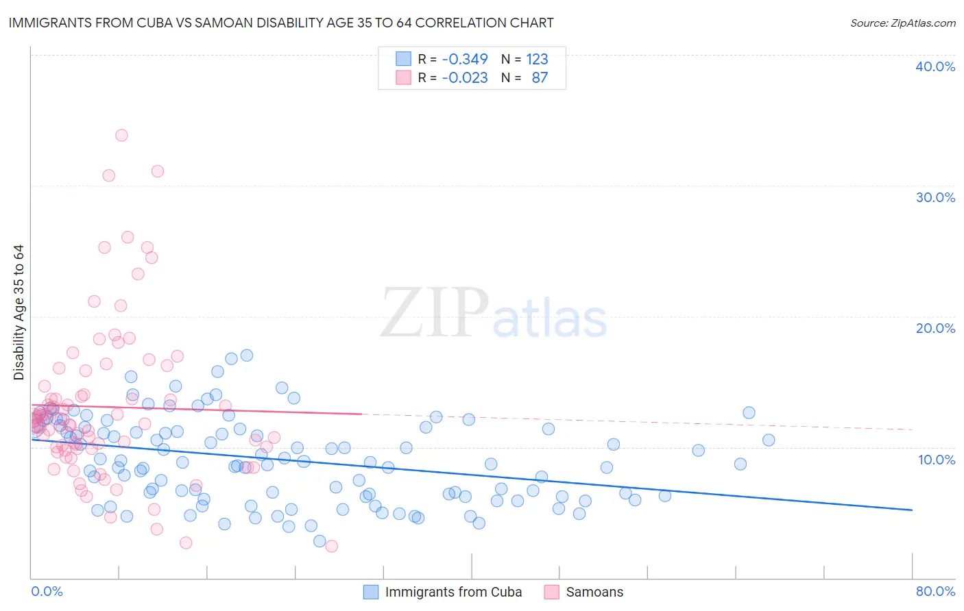 Immigrants from Cuba vs Samoan Disability Age 35 to 64