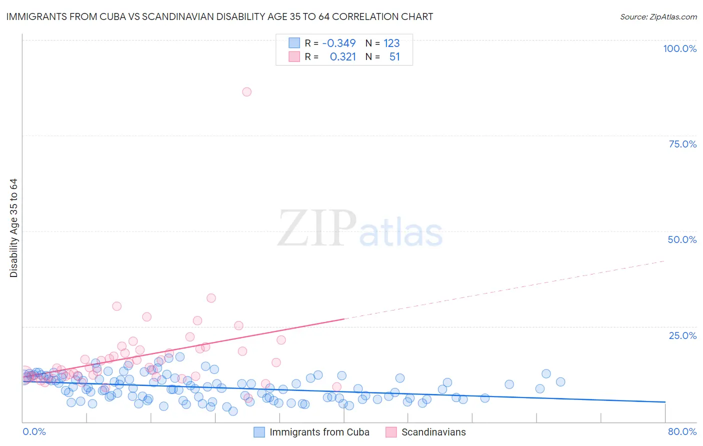 Immigrants from Cuba vs Scandinavian Disability Age 35 to 64