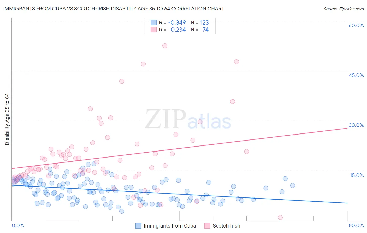 Immigrants from Cuba vs Scotch-Irish Disability Age 35 to 64