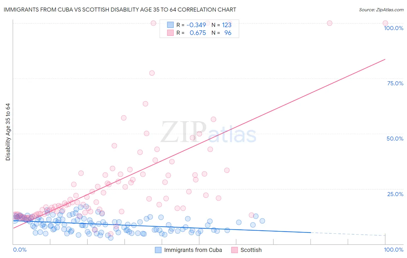 Immigrants from Cuba vs Scottish Disability Age 35 to 64
