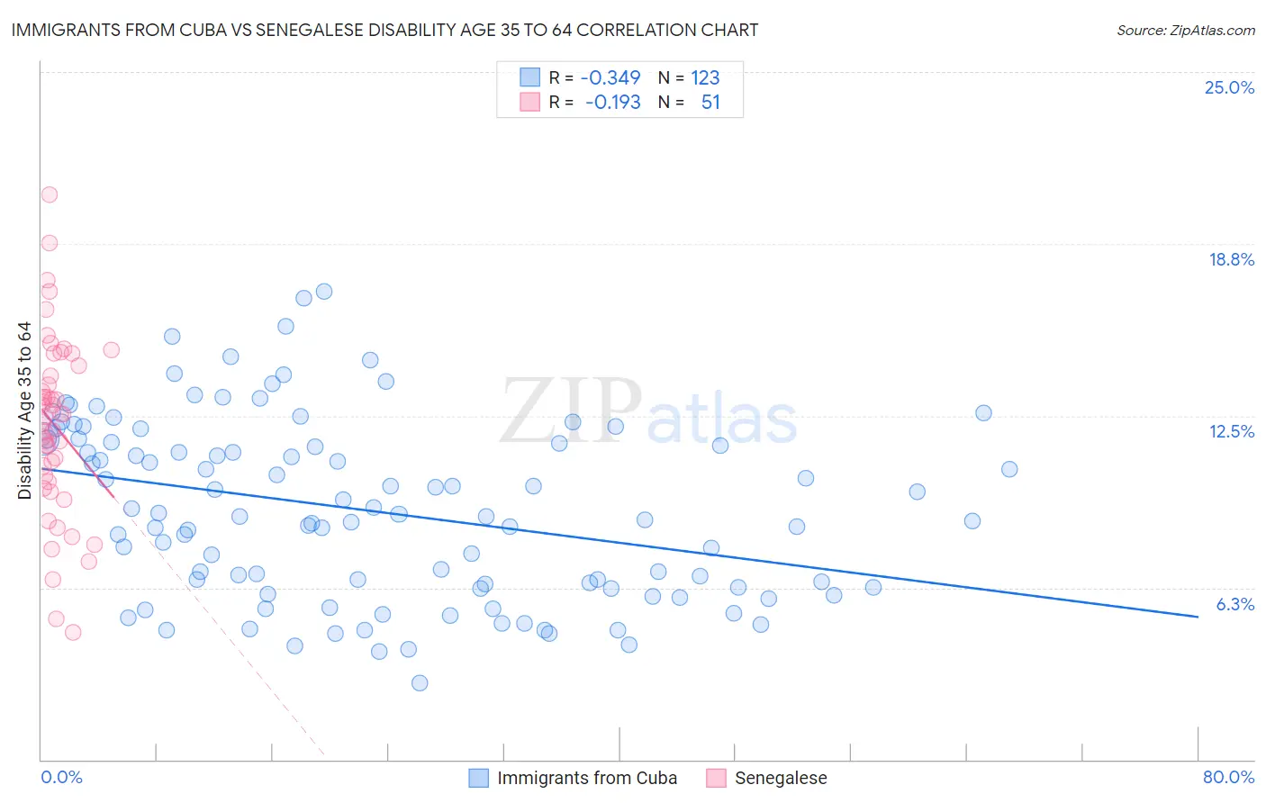 Immigrants from Cuba vs Senegalese Disability Age 35 to 64