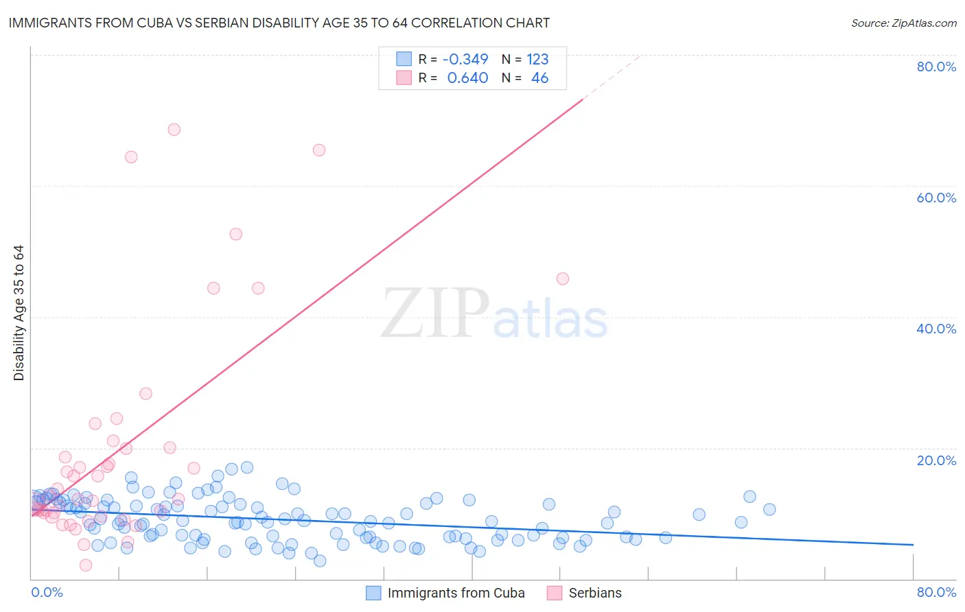Immigrants from Cuba vs Serbian Disability Age 35 to 64