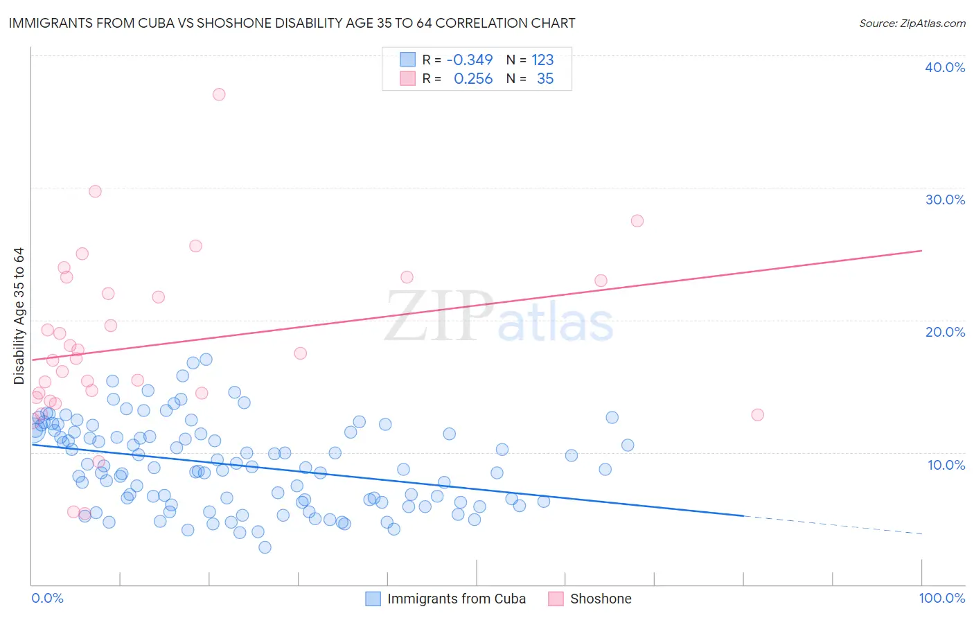 Immigrants from Cuba vs Shoshone Disability Age 35 to 64