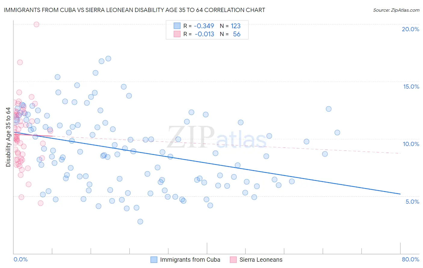 Immigrants from Cuba vs Sierra Leonean Disability Age 35 to 64