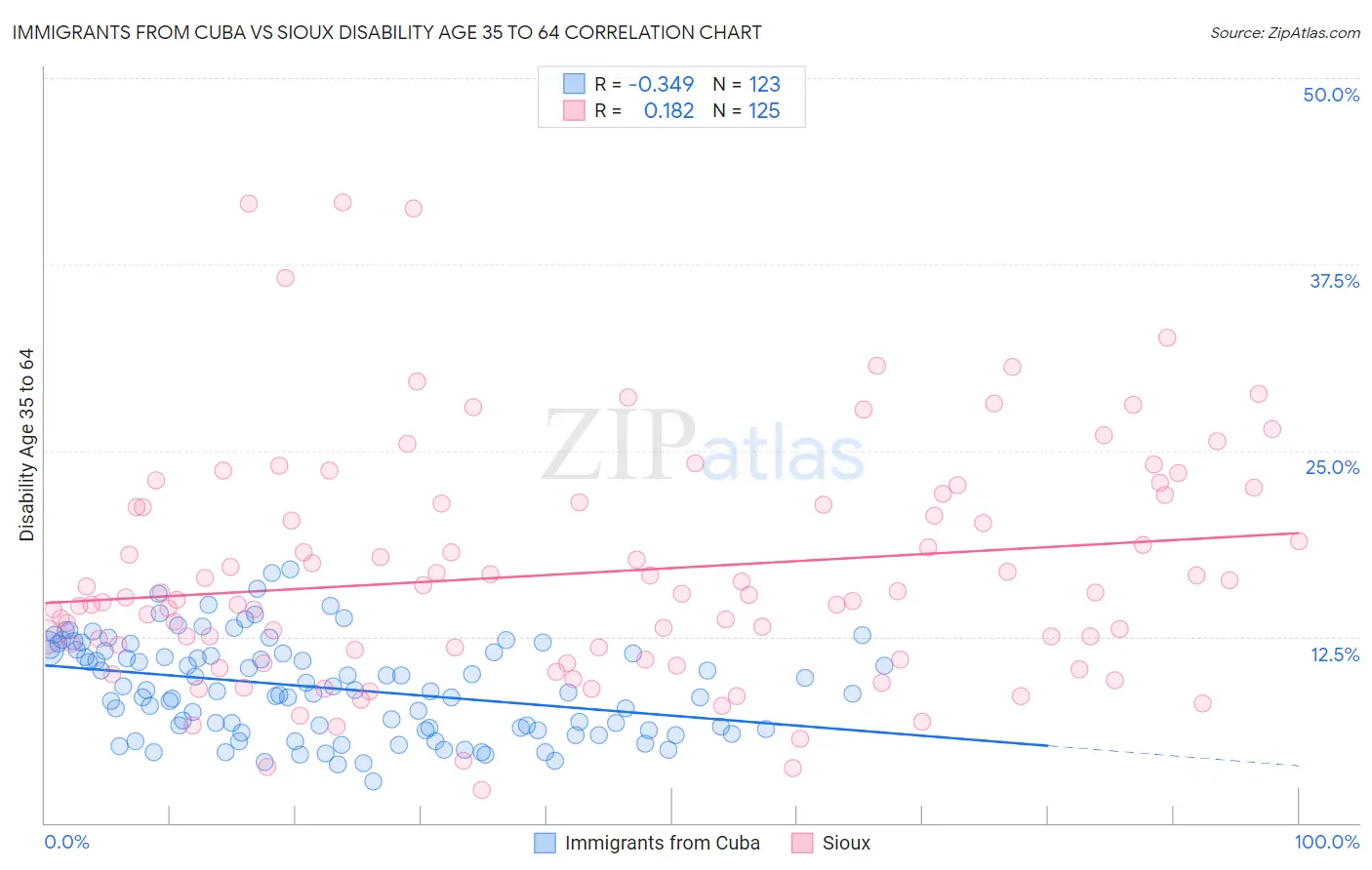 Immigrants from Cuba vs Sioux Disability Age 35 to 64