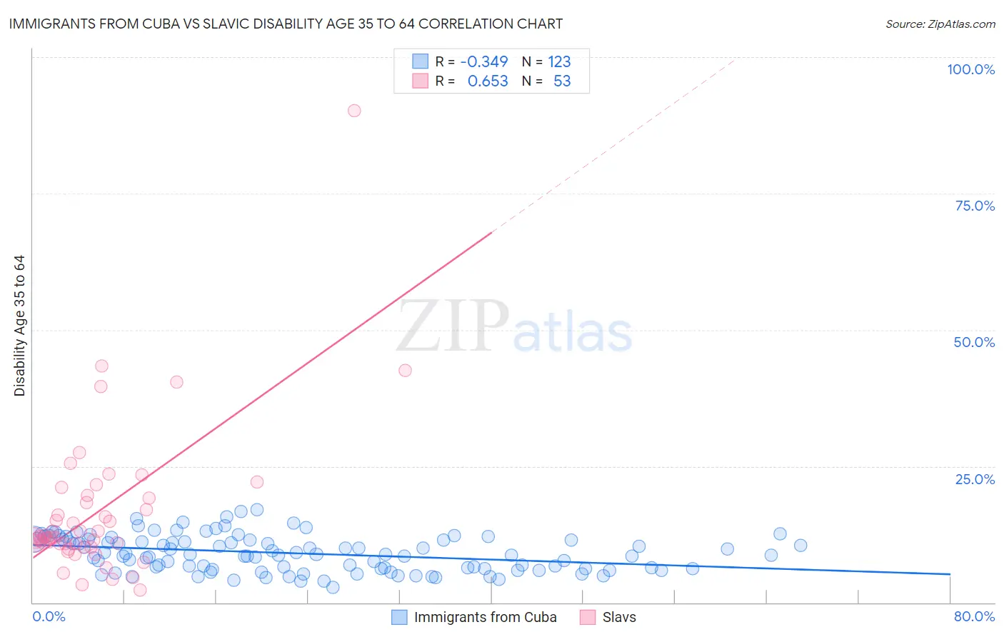Immigrants from Cuba vs Slavic Disability Age 35 to 64