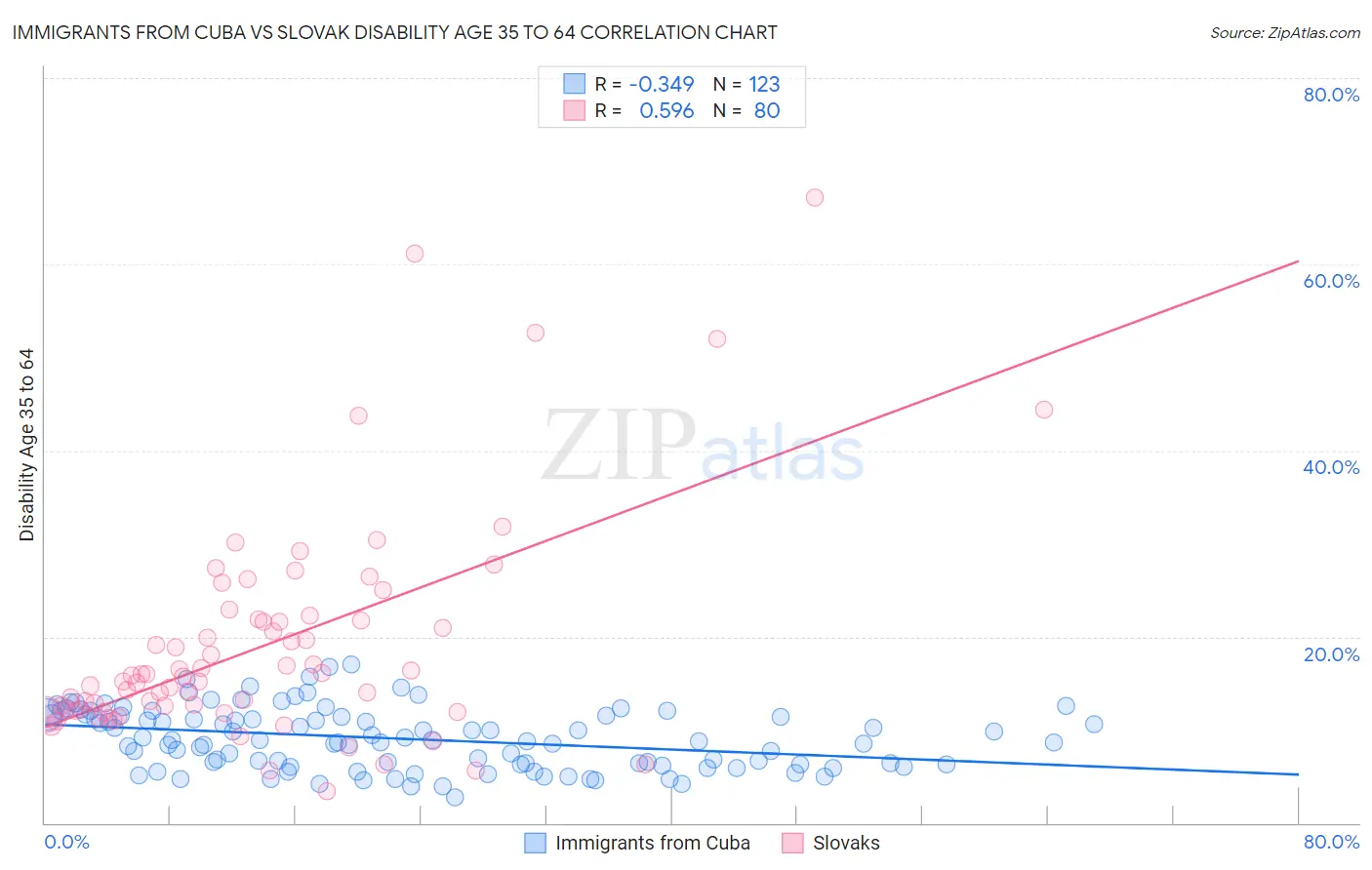 Immigrants from Cuba vs Slovak Disability Age 35 to 64