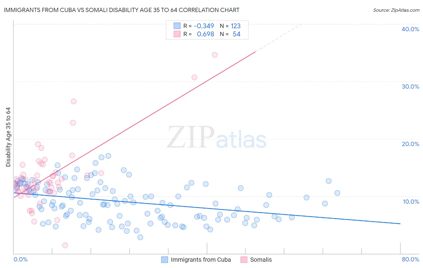 Immigrants from Cuba vs Somali Disability Age 35 to 64