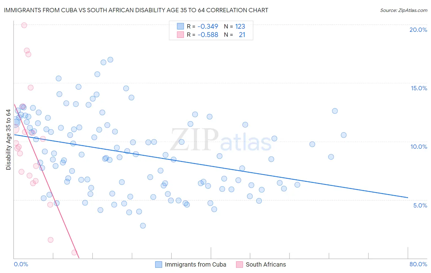 Immigrants from Cuba vs South African Disability Age 35 to 64
