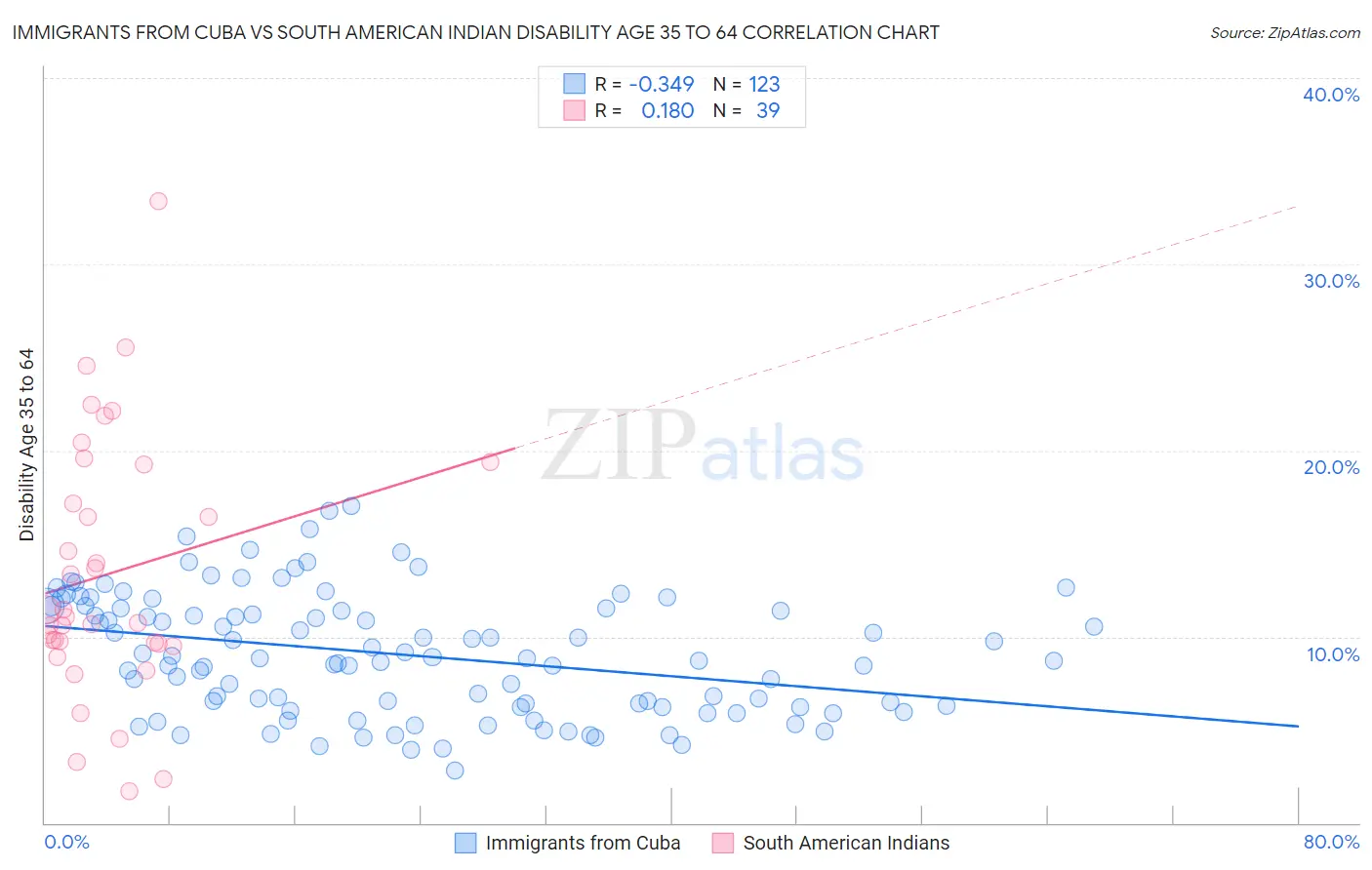 Immigrants from Cuba vs South American Indian Disability Age 35 to 64