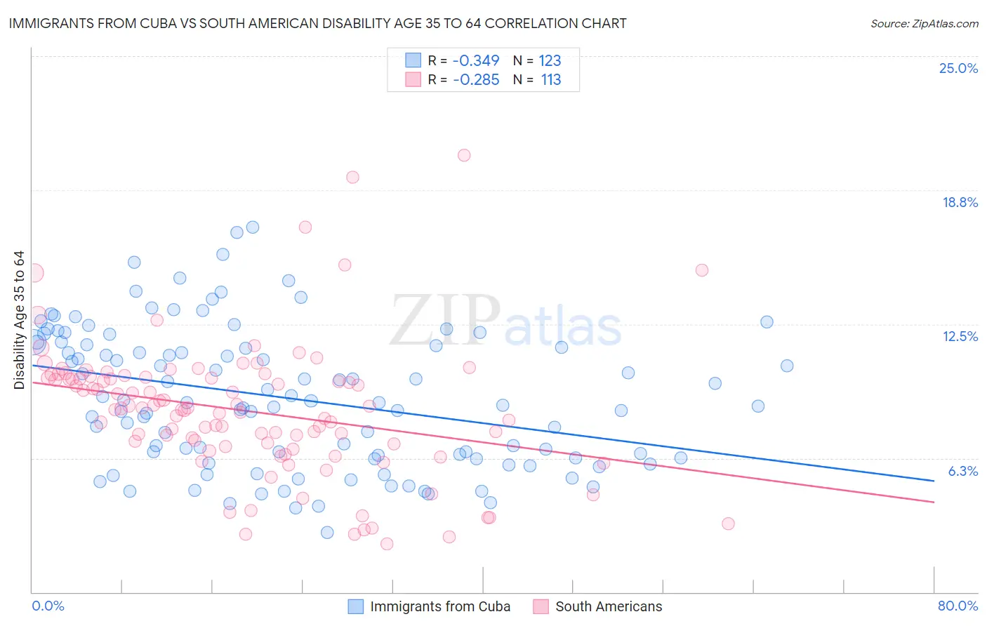 Immigrants from Cuba vs South American Disability Age 35 to 64