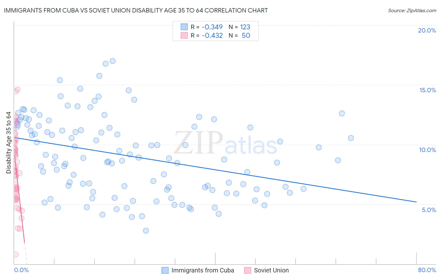 Immigrants from Cuba vs Soviet Union Disability Age 35 to 64