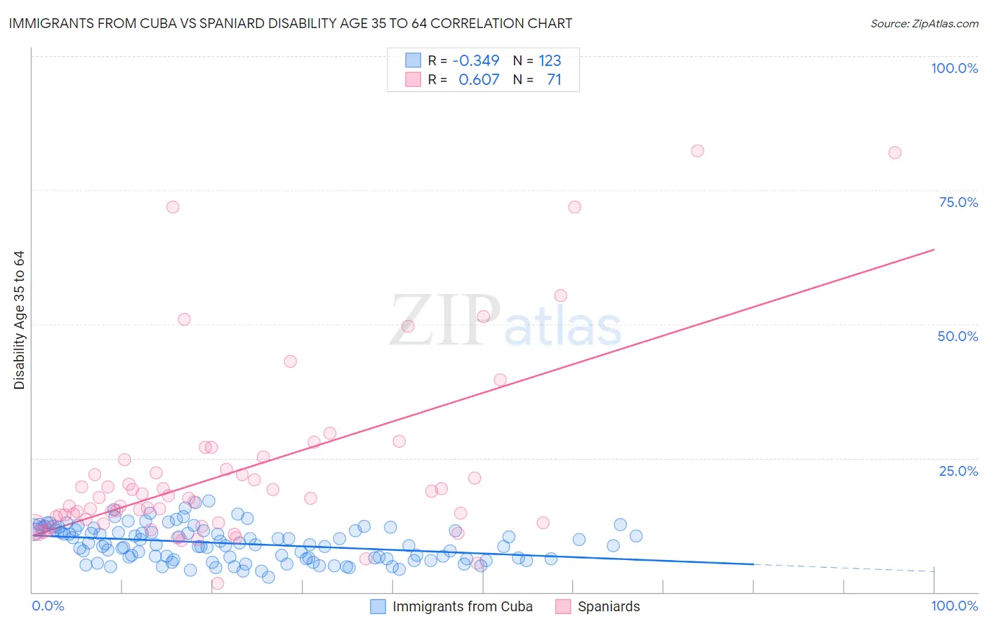 Immigrants from Cuba vs Spaniard Disability Age 35 to 64