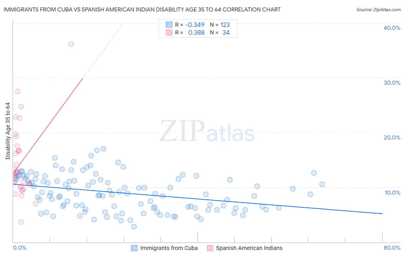 Immigrants from Cuba vs Spanish American Indian Disability Age 35 to 64