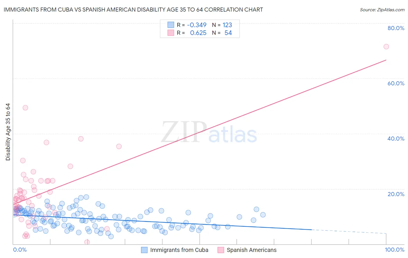 Immigrants from Cuba vs Spanish American Disability Age 35 to 64