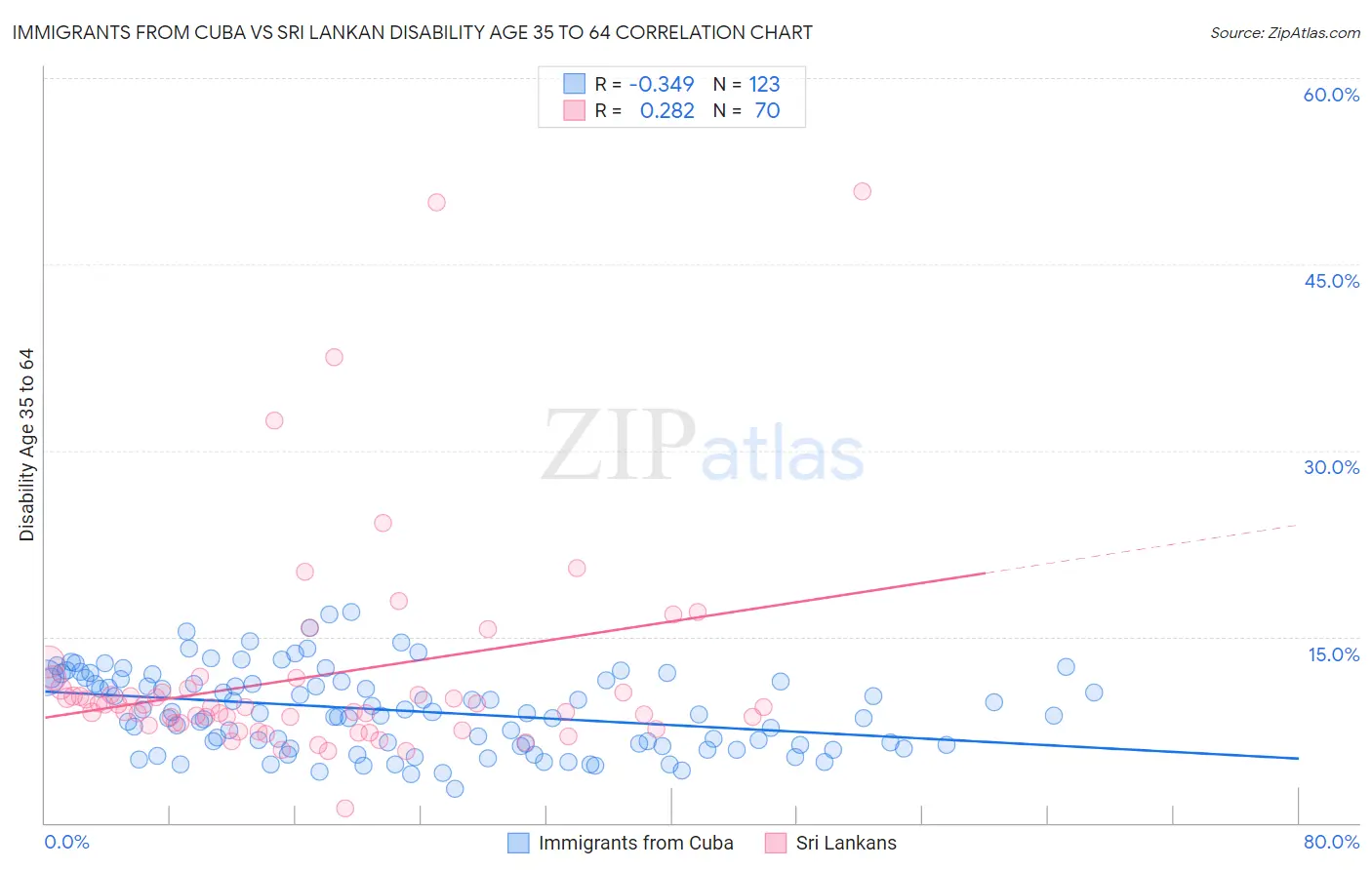 Immigrants from Cuba vs Sri Lankan Disability Age 35 to 64