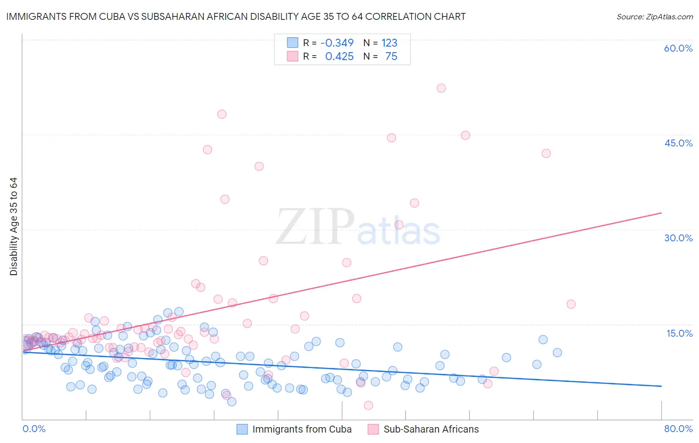 Immigrants from Cuba vs Subsaharan African Disability Age 35 to 64