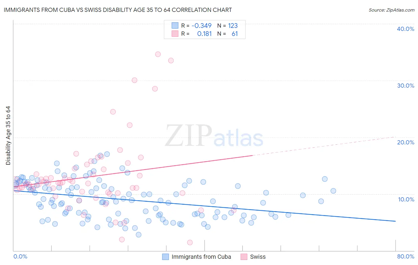Immigrants from Cuba vs Swiss Disability Age 35 to 64