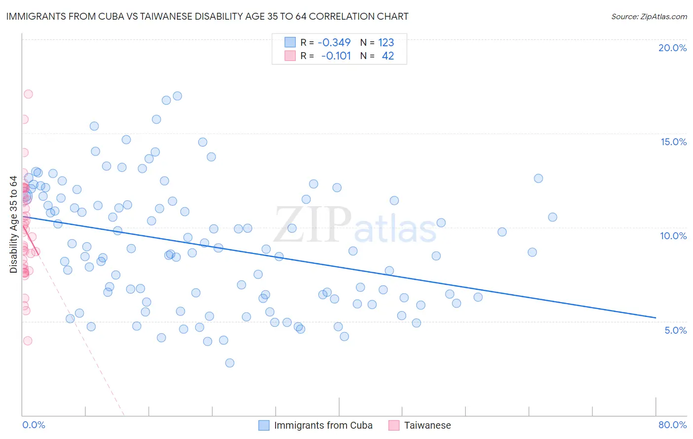 Immigrants from Cuba vs Taiwanese Disability Age 35 to 64