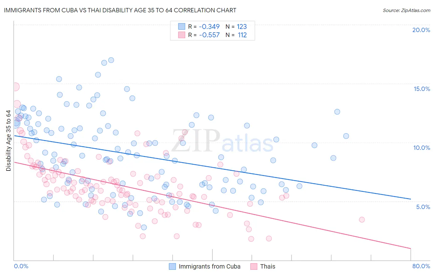 Immigrants from Cuba vs Thai Disability Age 35 to 64