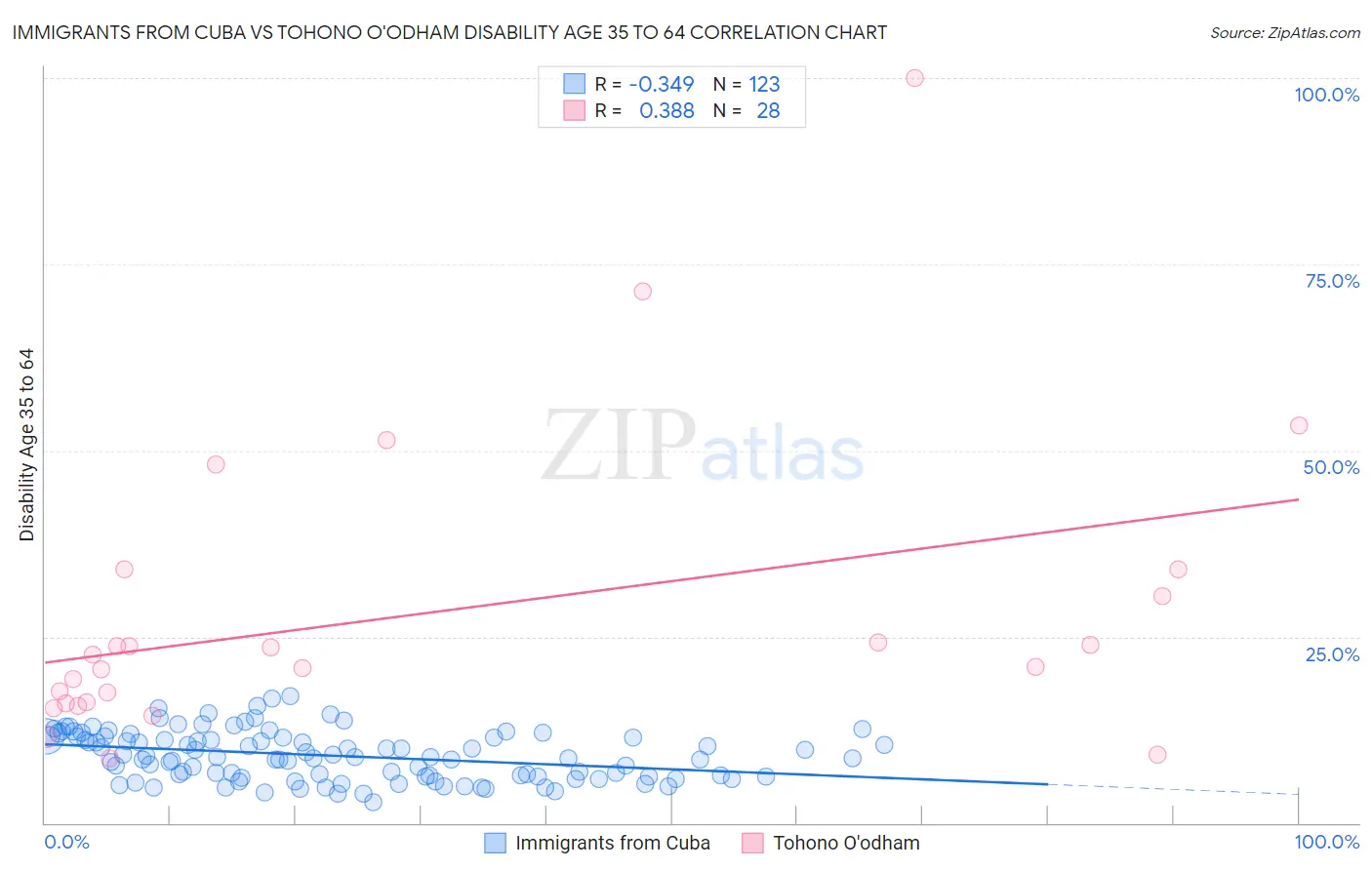 Immigrants from Cuba vs Tohono O'odham Disability Age 35 to 64