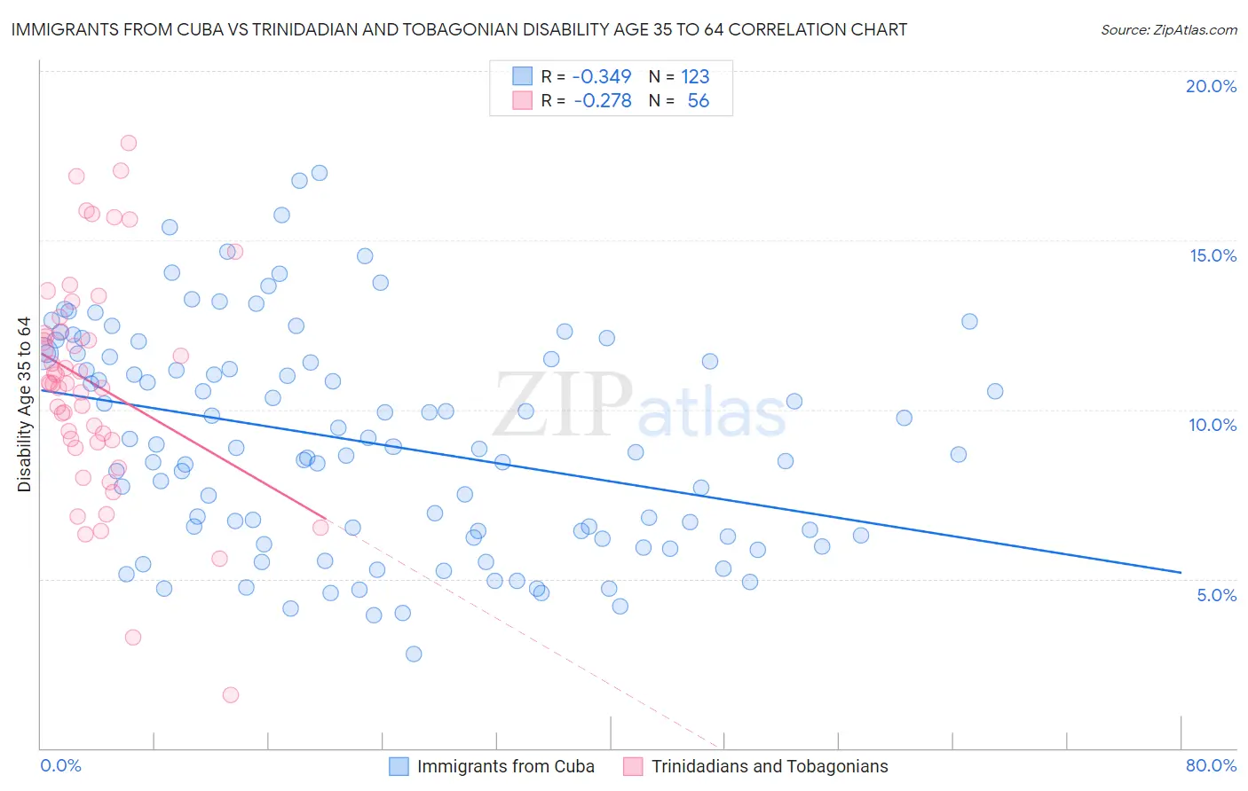 Immigrants from Cuba vs Trinidadian and Tobagonian Disability Age 35 to 64