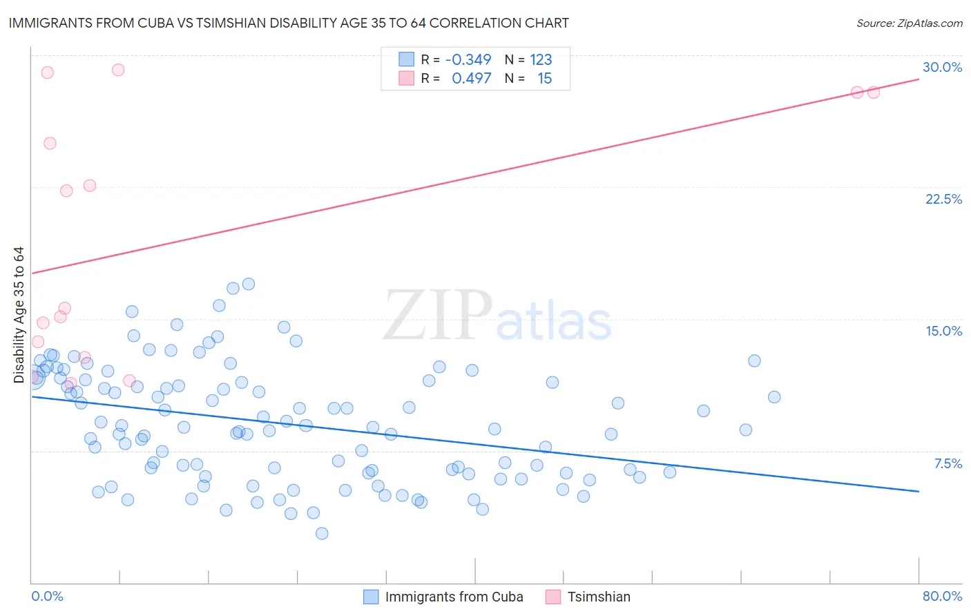 Immigrants from Cuba vs Tsimshian Disability Age 35 to 64