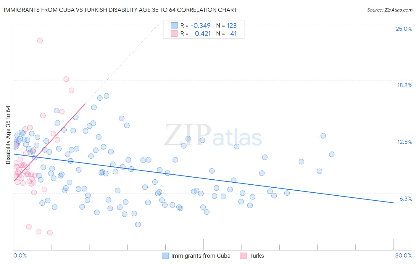 Immigrants from Cuba vs Turkish Disability Age 35 to 64