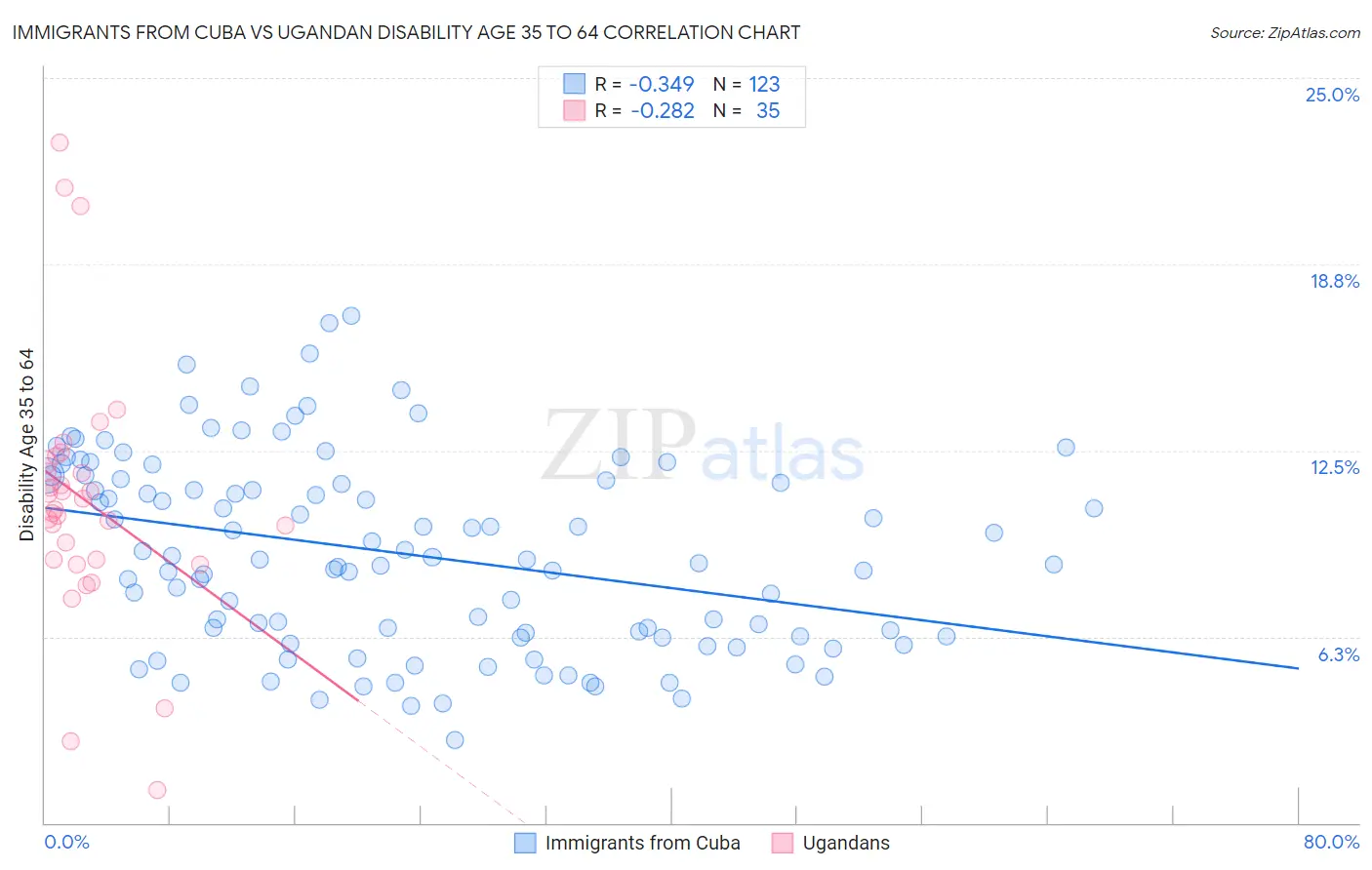 Immigrants from Cuba vs Ugandan Disability Age 35 to 64