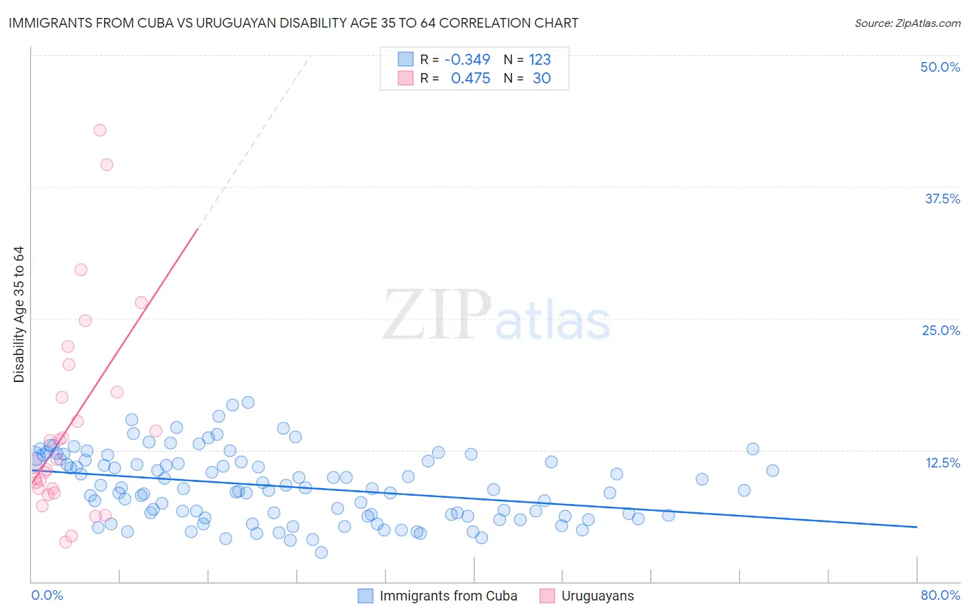 Immigrants from Cuba vs Uruguayan Disability Age 35 to 64