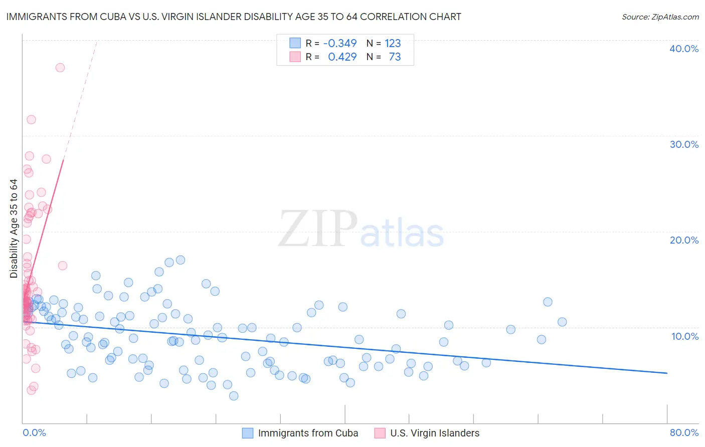 Immigrants from Cuba vs U.S. Virgin Islander Disability Age 35 to 64