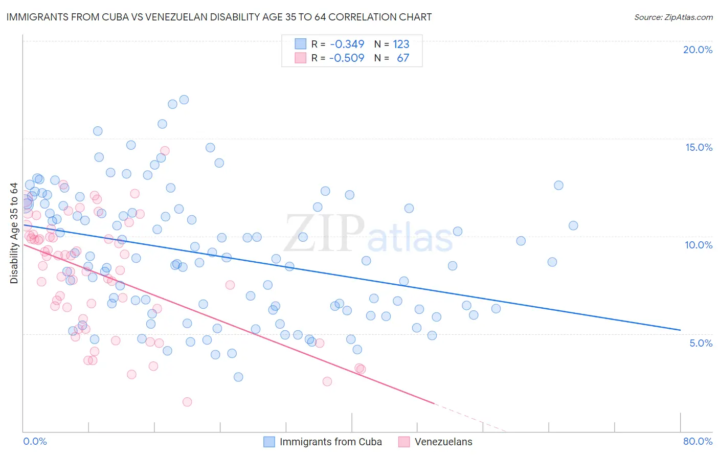 Immigrants from Cuba vs Venezuelan Disability Age 35 to 64