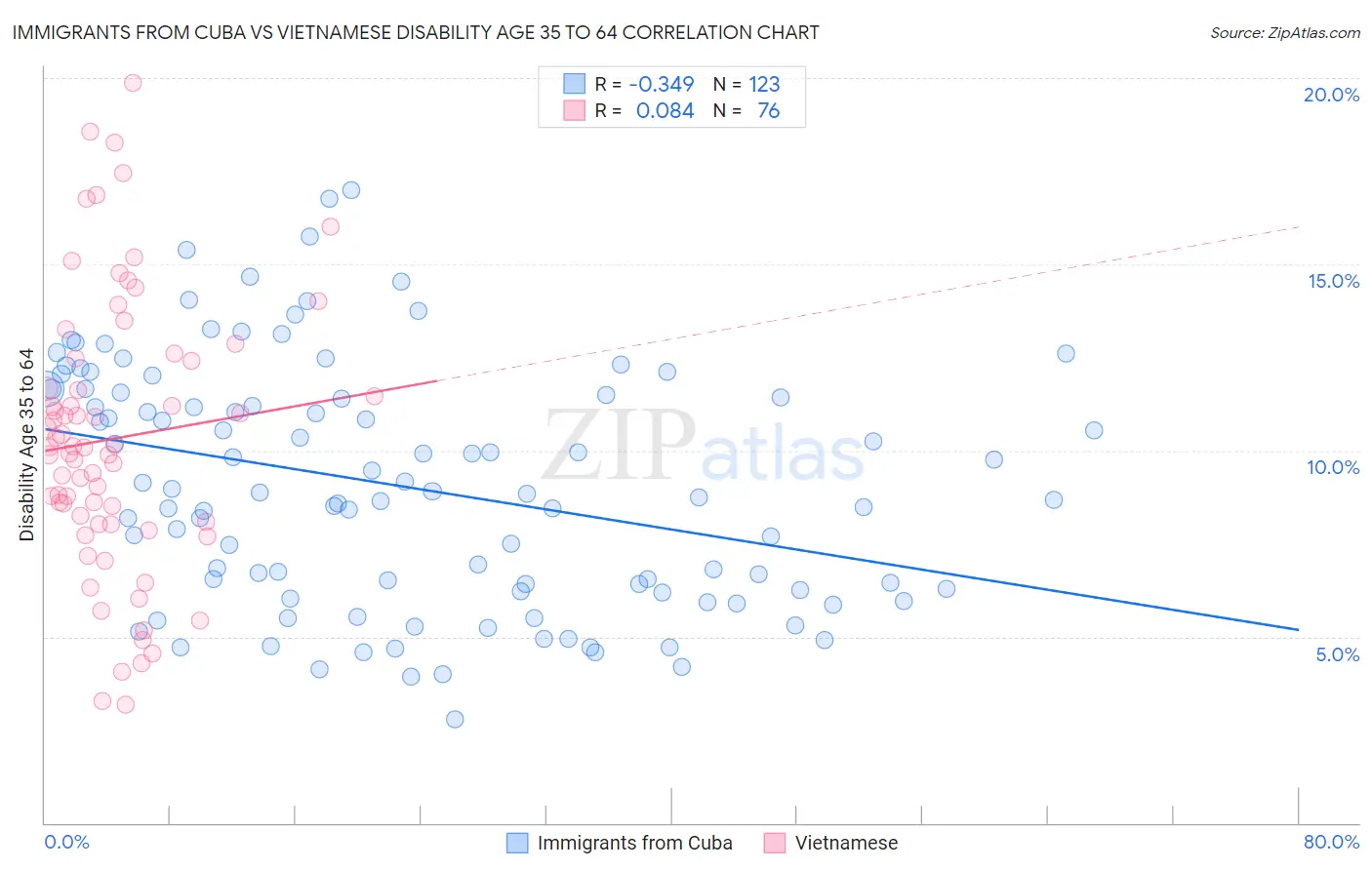 Immigrants from Cuba vs Vietnamese Disability Age 35 to 64