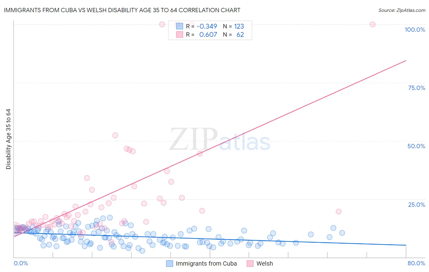 Immigrants from Cuba vs Welsh Disability Age 35 to 64