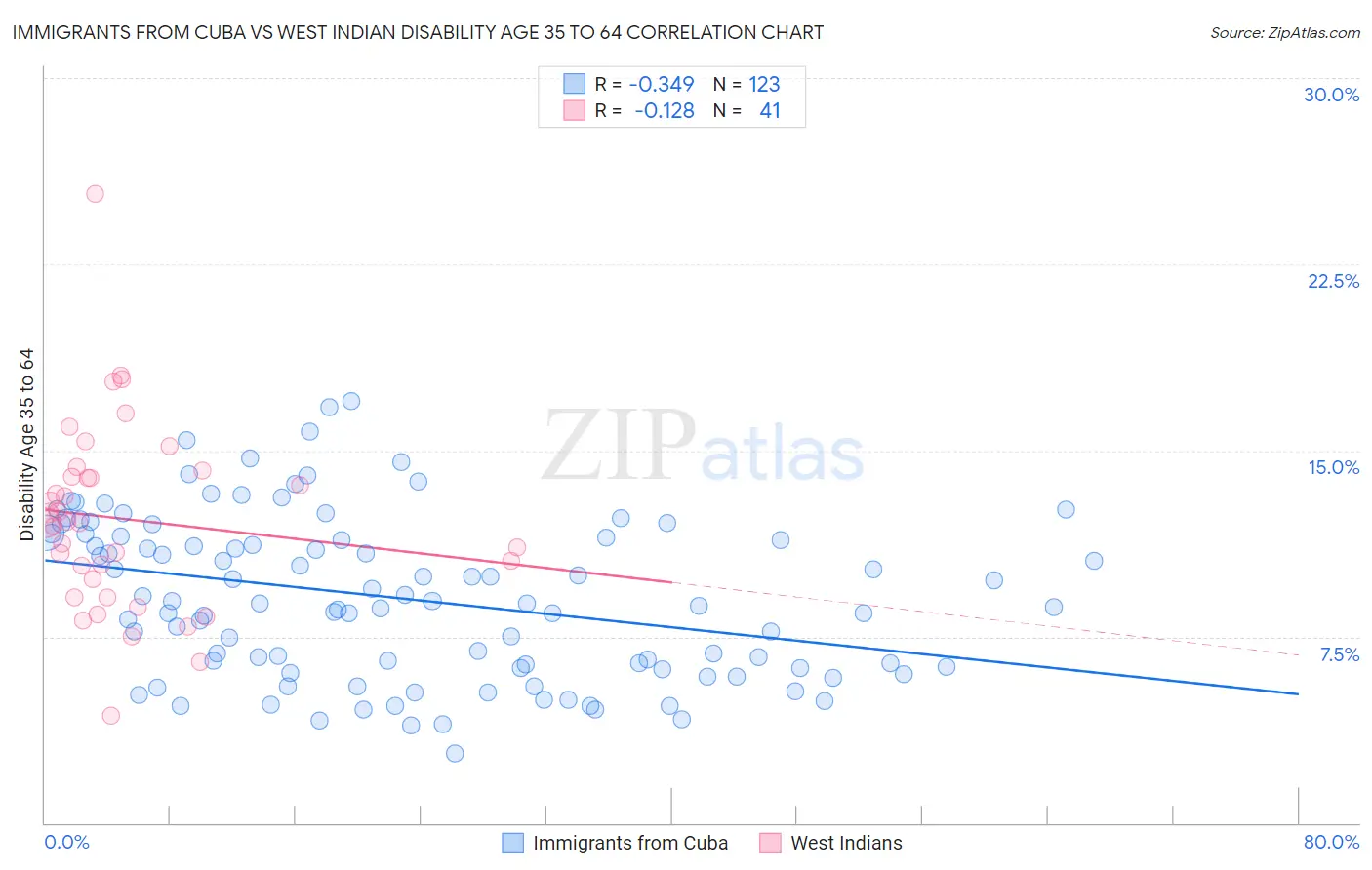 Immigrants from Cuba vs West Indian Disability Age 35 to 64