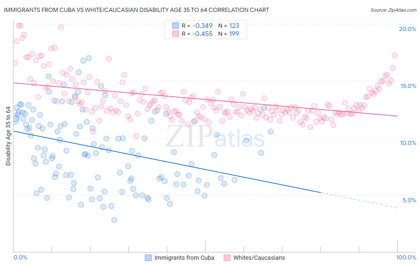 Immigrants from Cuba vs White/Caucasian Disability Age 35 to 64