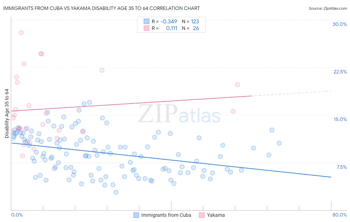 Immigrants from Cuba vs Yakama Disability Age 35 to 64