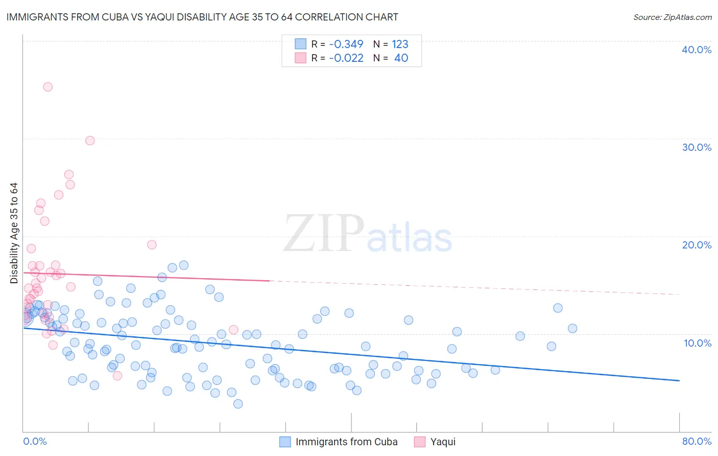 Immigrants from Cuba vs Yaqui Disability Age 35 to 64