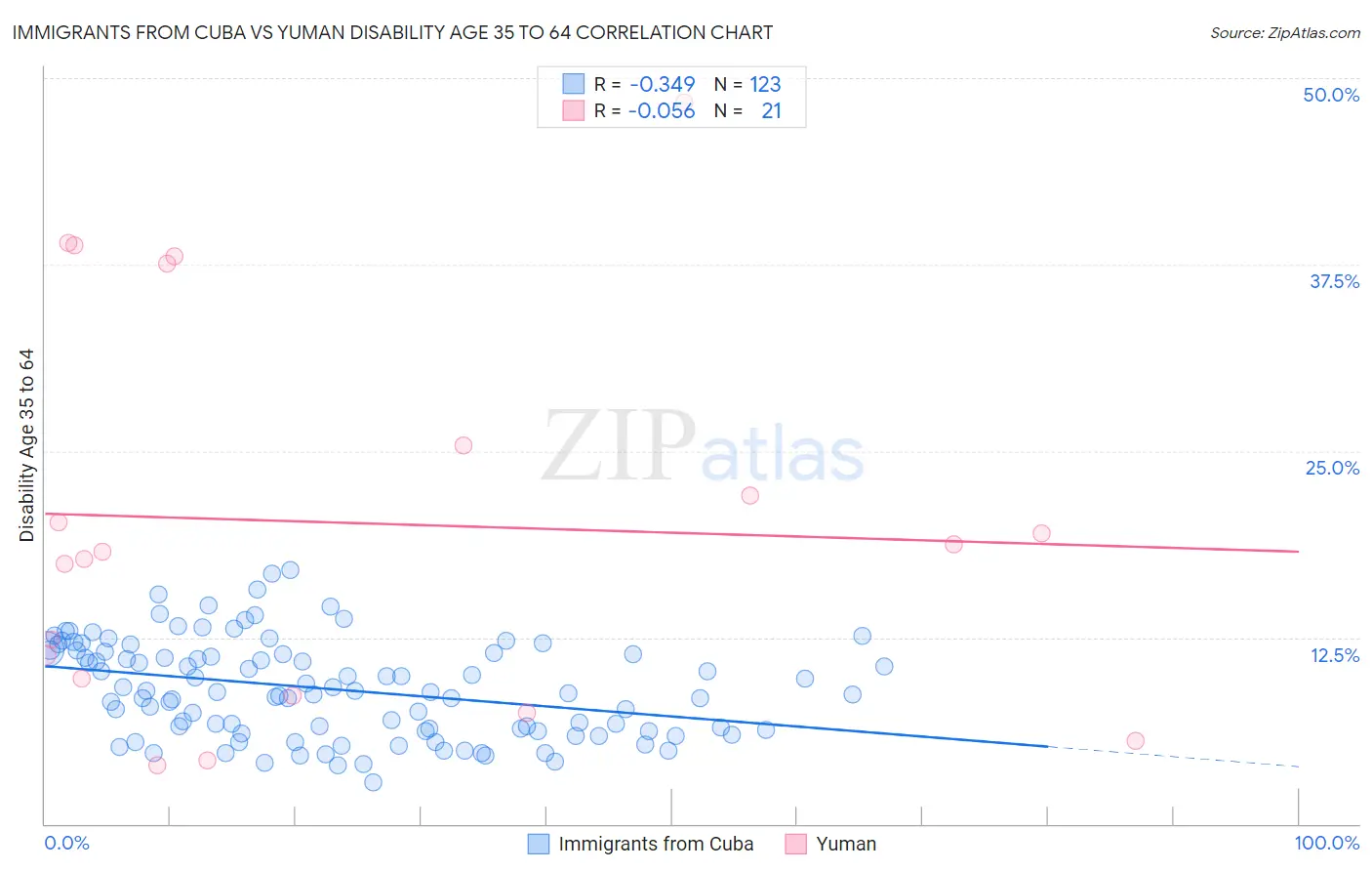 Immigrants from Cuba vs Yuman Disability Age 35 to 64