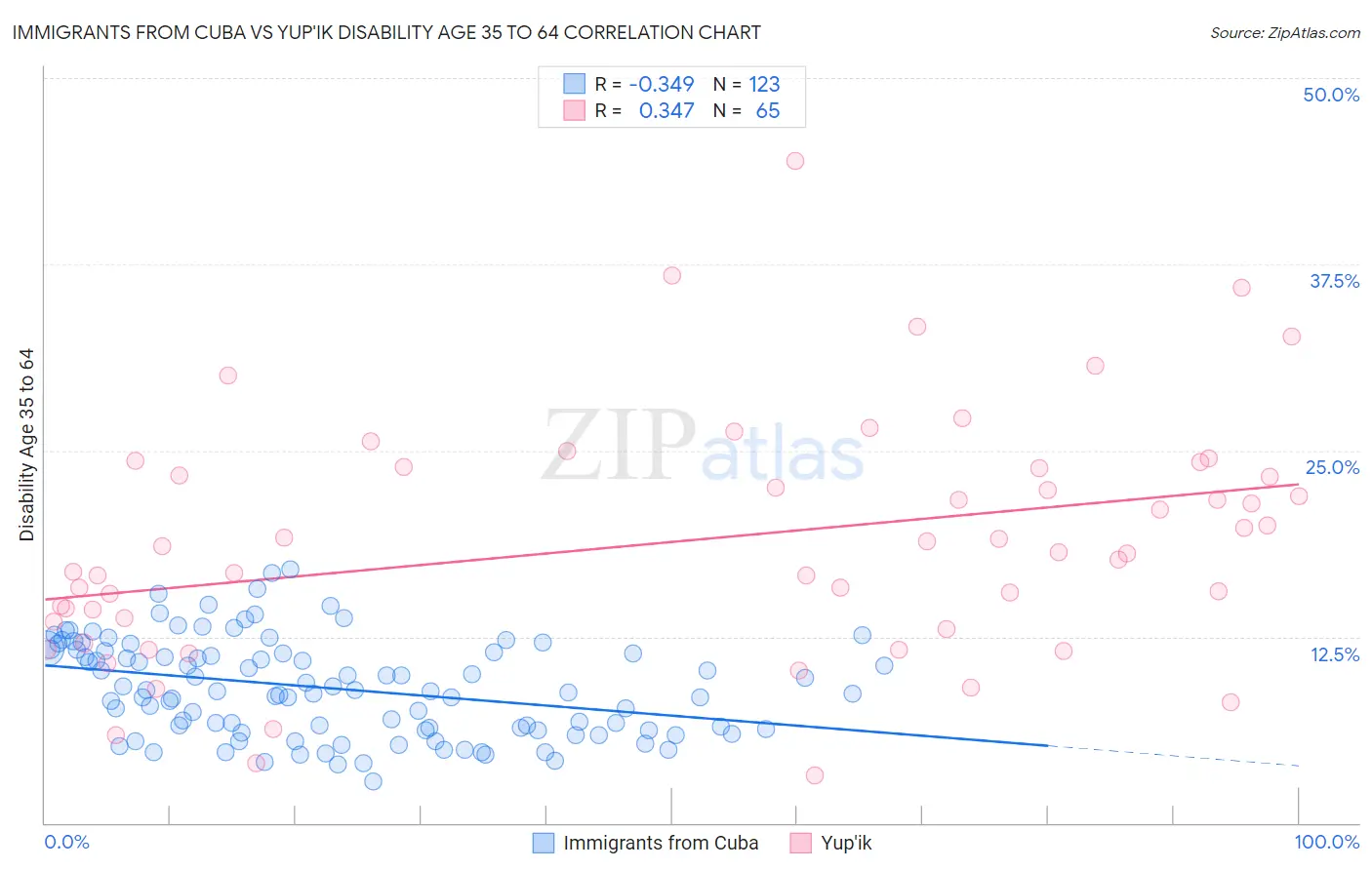 Immigrants from Cuba vs Yup'ik Disability Age 35 to 64