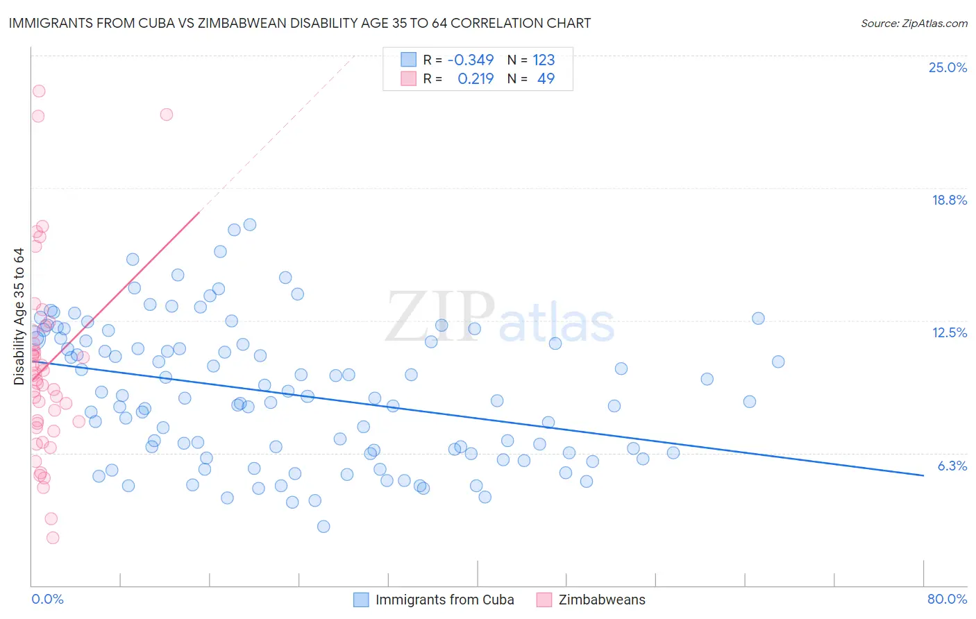 Immigrants from Cuba vs Zimbabwean Disability Age 35 to 64