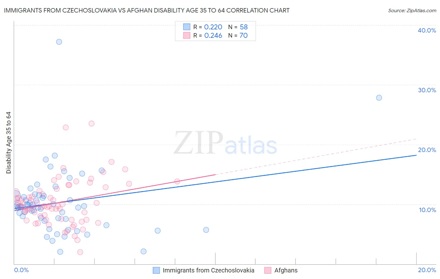 Immigrants from Czechoslovakia vs Afghan Disability Age 35 to 64