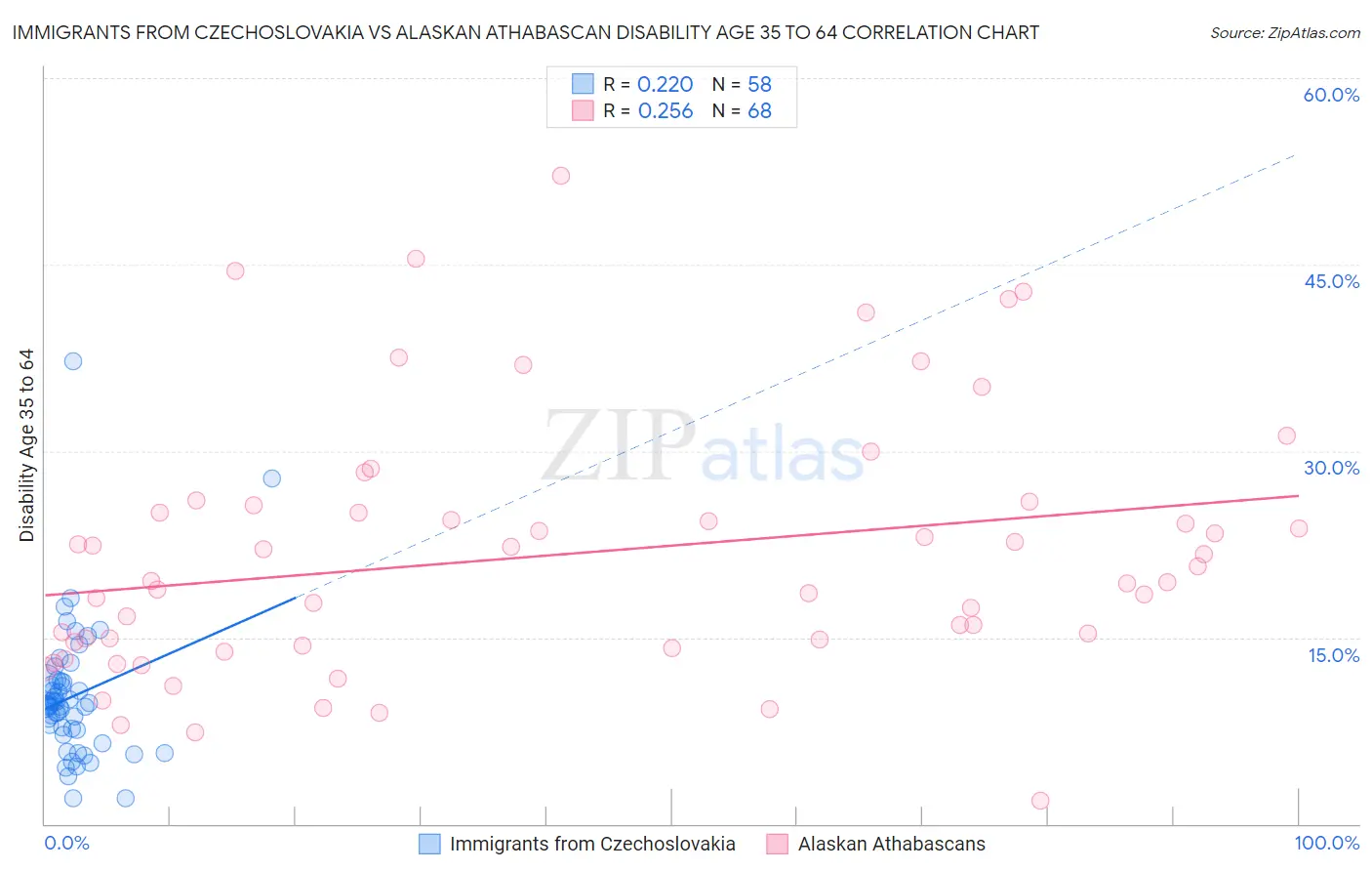 Immigrants from Czechoslovakia vs Alaskan Athabascan Disability Age 35 to 64